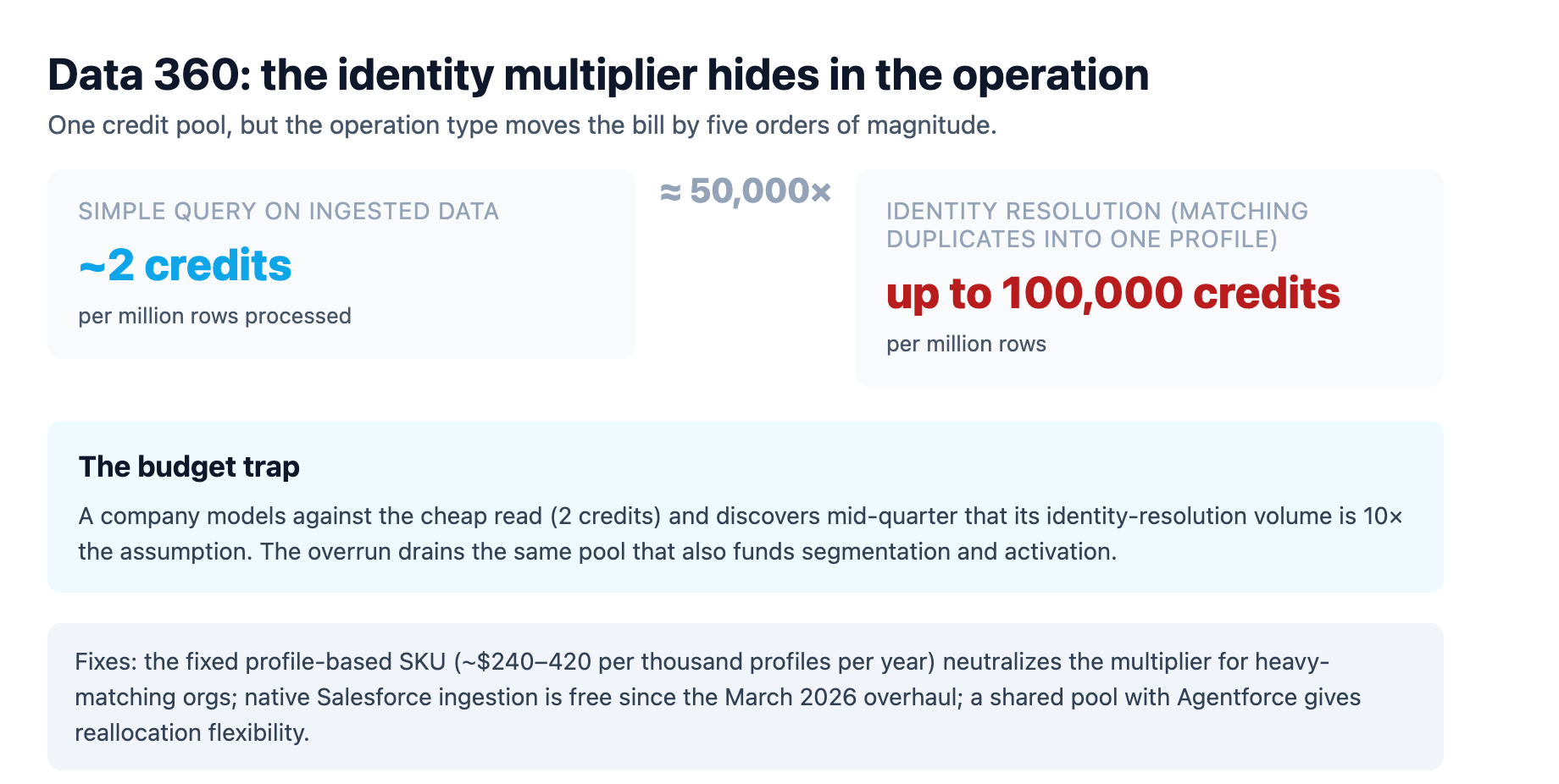 The Data 360 metering curve: a simple query on already-ingested data costs about 2 credits per million rows while identity resolution can run up to 100,000 credits per million rows, a five-order-of-magnitude gap that makes the operation type the real driver of a Data 360 bill