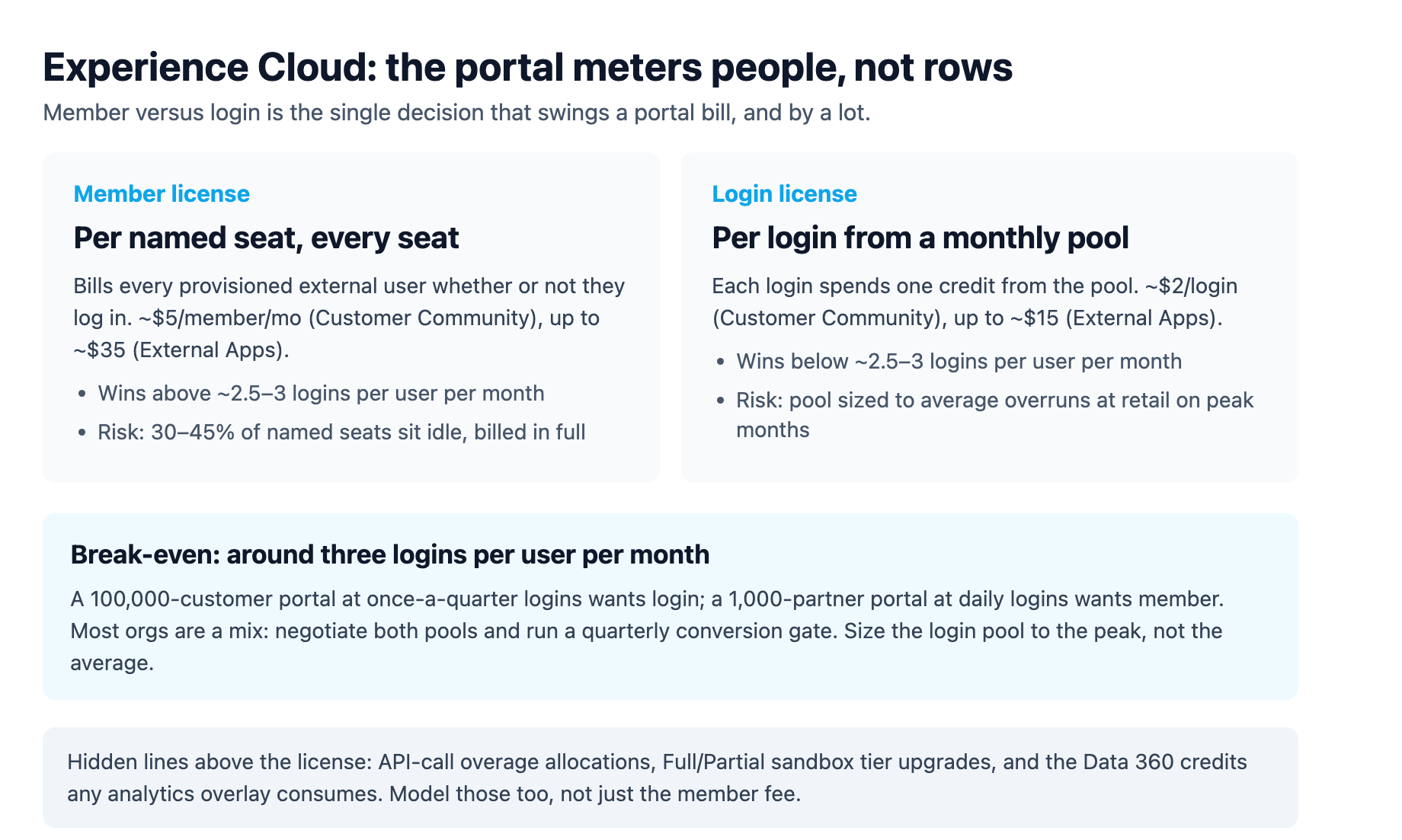The Experience Cloud member-versus-login decision: a member license bills every named seat each year whether or not the person logs in, while a login license charges per login from a monthly pool, with the break-even around three logins per user per month, below which the login pool is cheaper and above which the member seat is, and the warning that idle member seats typically run thirty to forty-five percent of the named account