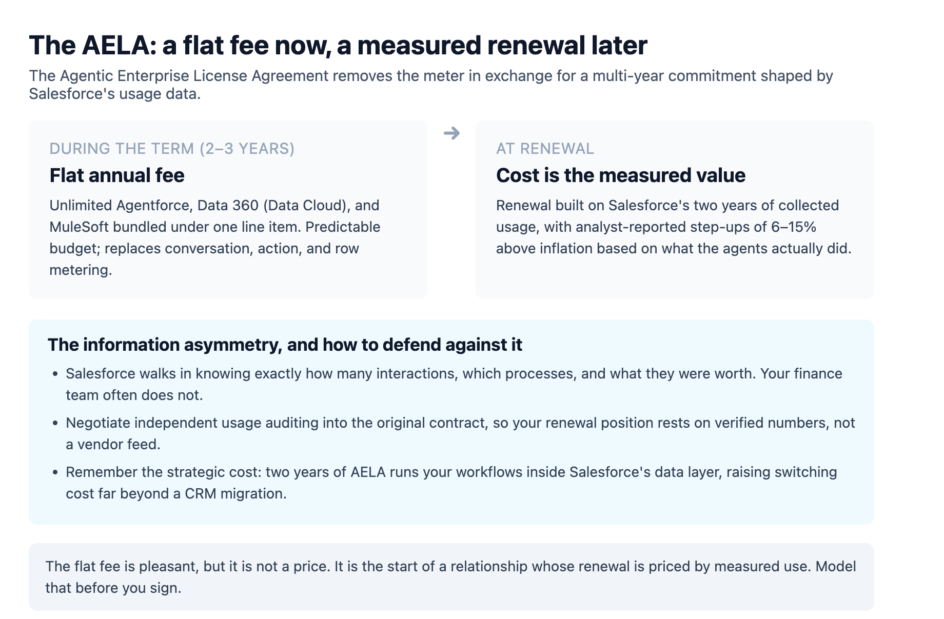 The AELA flat-fee arrangement: a fixed annual fee covers unlimited Agentforce, Data 360, and MuleSoft for two to three years, but the renewal is priced from Salesforce's measured usage with analyst-reported step-ups of six to fifteen percent above inflation, so the client should negotiate independent usage auditing before signing