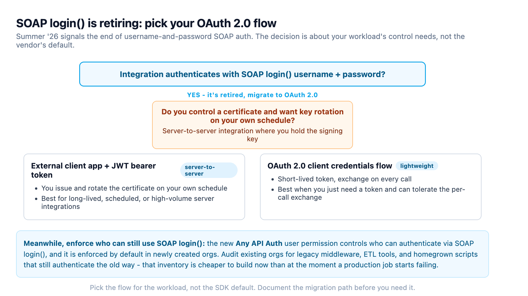 SOAP login to OAuth 2.0 migration decision: if the integration authenticates with SOAP username and password, it is retired so it moves to OAuth 2.0. If you control a certificate and want key rotation on your own schedule, choose an external client app with JWT bearer tokens for server-to-server integrations; otherwise choose the OAuth 2.0 client credentials flow for a short-lived token exchanged on every call. The new Any API Auth user permission, enforced by default in new orgs, controls who can still use SOAP login().