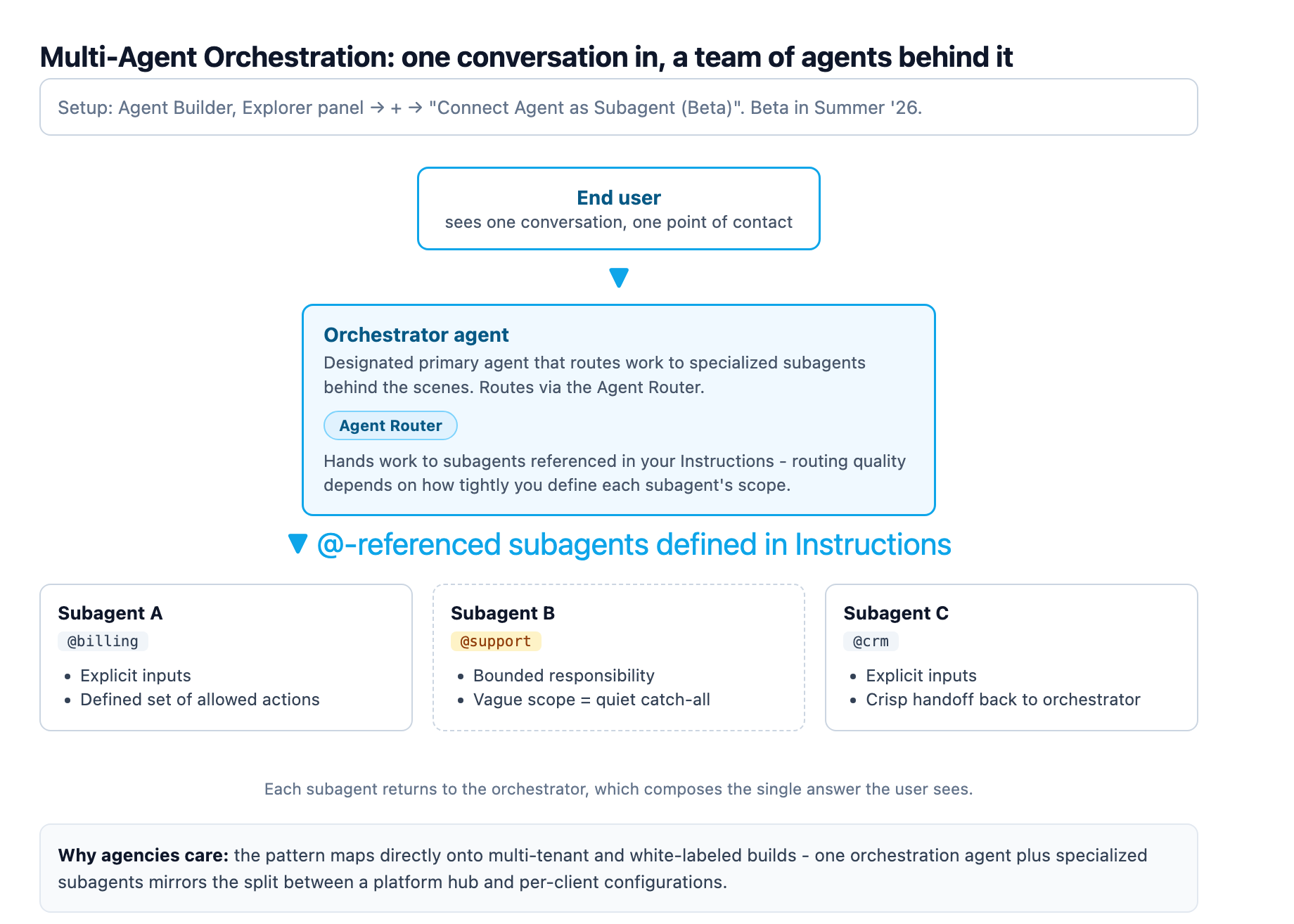 Multi-Agent Orchestration topology: the end user sees one conversation and one point of contact with a designated orchestrator agent, which uses the Agent Router to hand work to specialized subagents referenced in your Instructions such as billing, support, and CRM. Each subagent has explicit inputs and a bounded set of actions, and returns a crisp handoff back to the orchestrator, which composes the single answer the user sees.