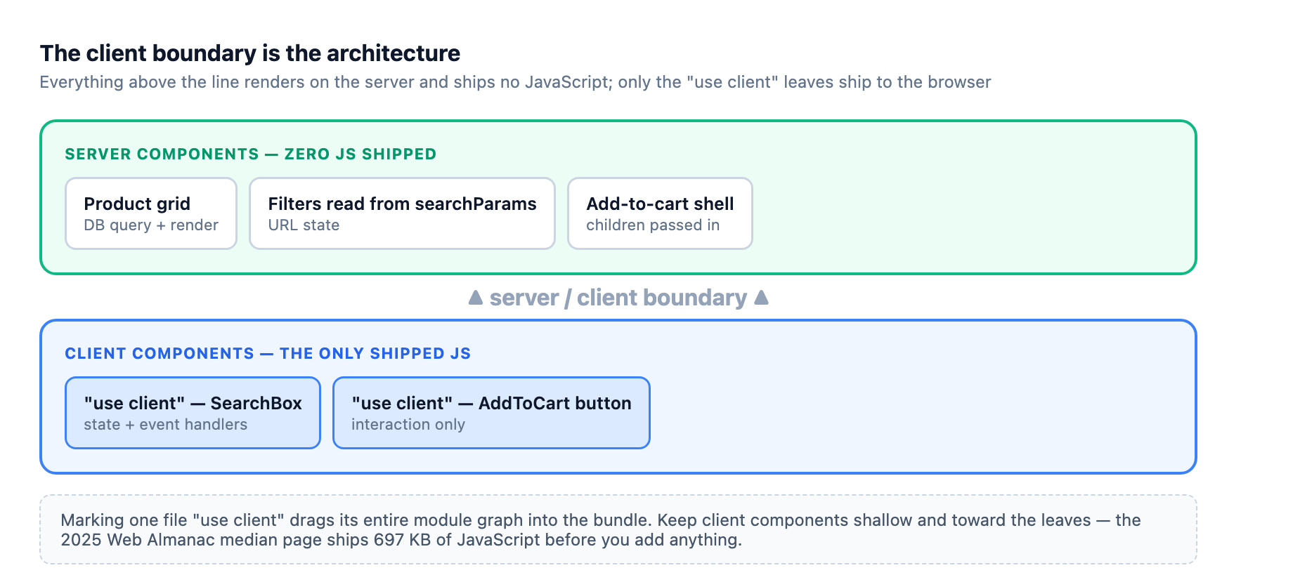 Client boundary: server components render above the line with zero shipped JavaScript; only the "use client" leaves ship to the browser