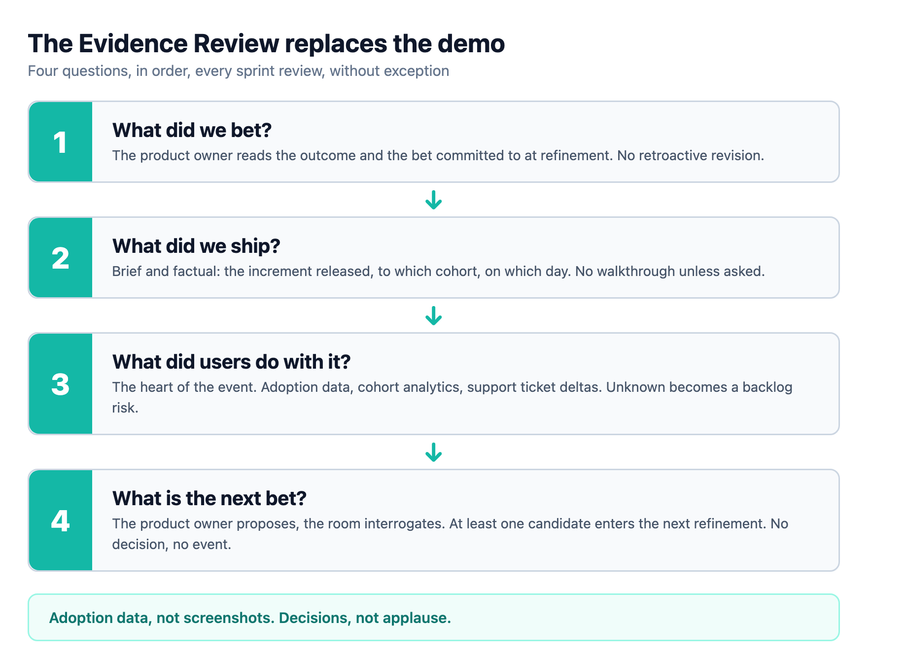 Evidence Review agenda: four questions asked every sprint in order, from what the team bet to what it shipped to what users actually did with the result to the next bet, replacing the polished demo with adoption data and decisions