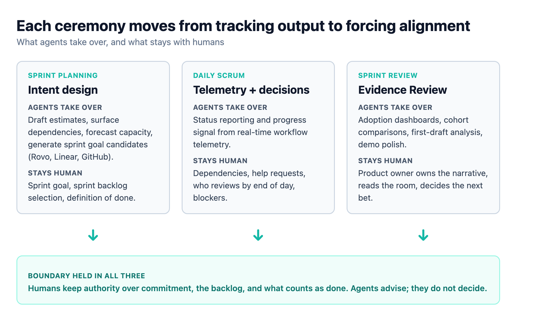 How each Scrum ceremony shifts when agents join the team: sprint planning moves to intent design with the sprint goal and backlog staying human, the daily scrum moves to telemetry with human minutes for dependencies, and the sprint review moves to an evidence review with the product owner owning the narrative