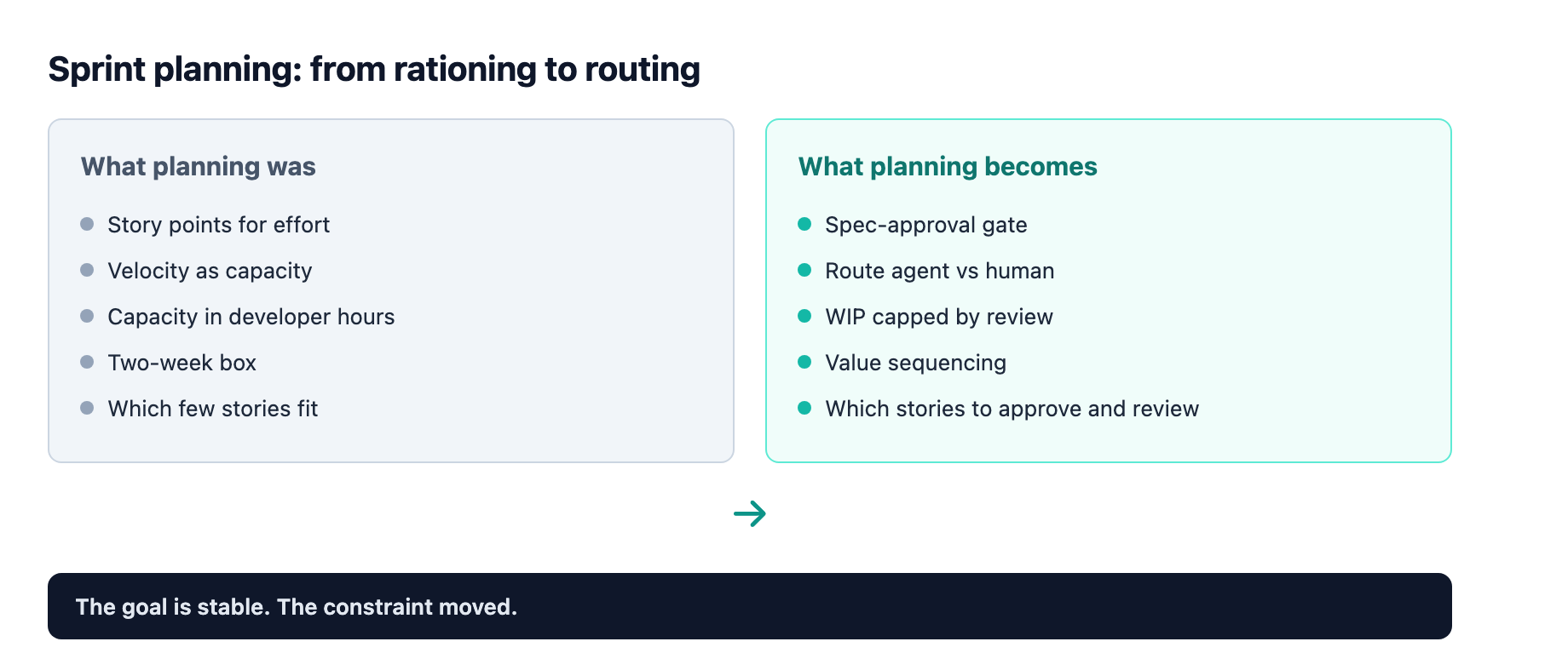 Sprint planning shifts from a capacity ritual that rations scarce human hours to a routing decision that gates on spec quality and review bandwidth, while the goal of a shippable increment stays the same