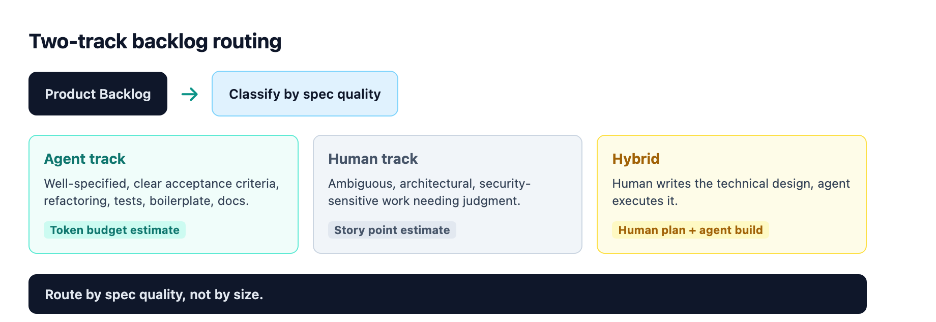 Two-track backlog routing: the product backlog splits by how well specified each item is, into an agent track sized by token budget, a human track for architectural and security work, and a hybrid track where a human plans and the agent implements