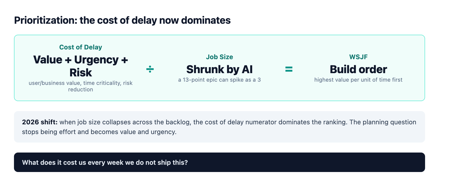 Weighted shortest job first sequencing: cost of delay divided by job size ranks what to build first, and because AI collapsed job size across the backlog, the cost of delay numerator now dominates the ranking