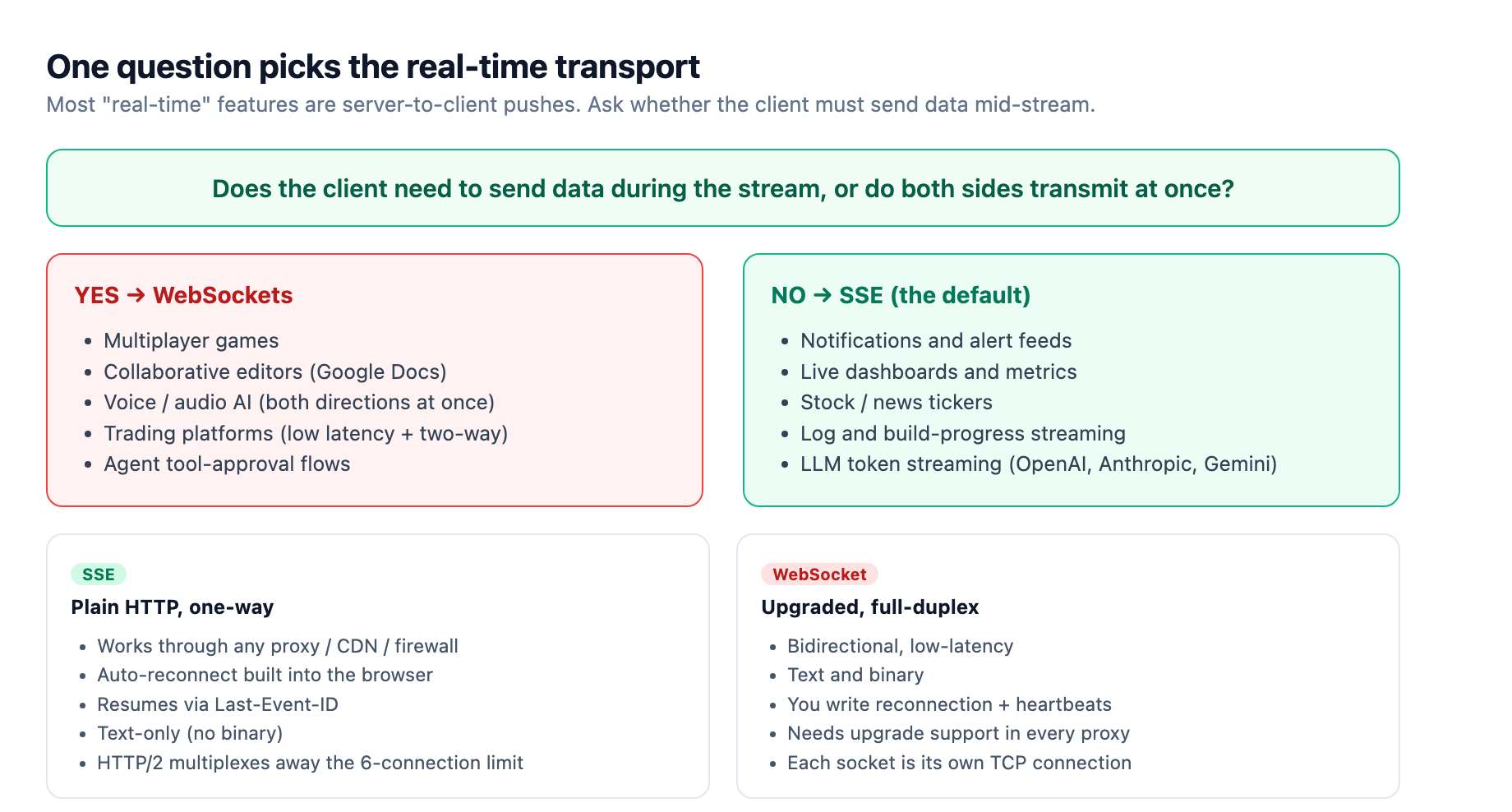 One question picks the real-time transport: if the client must send data mid-stream or both sides transmit at once, use WebSockets for multiplayer, collaborative editing, voice AI, trading, and agent approval flows; otherwise default to SSE for notifications, dashboards, tickers, log streaming, and LLM token streaming, which gives you plain HTTP, built-in reconnection, and Last-Event-ID resume