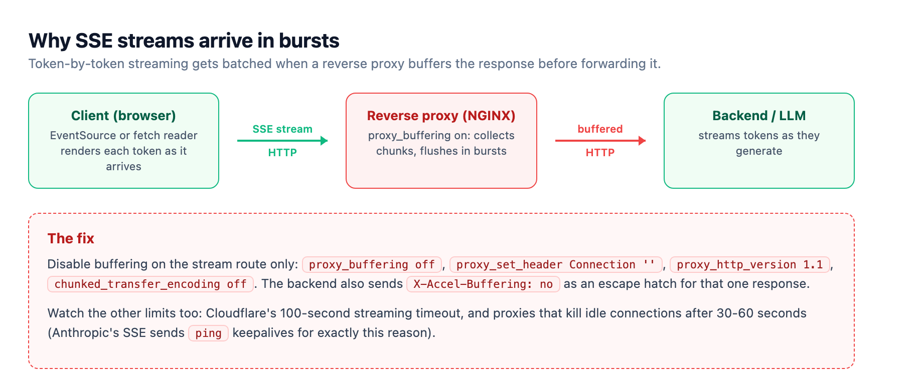 Why SSE streams arrive in bursts: tokens stream from the backend to the client, but a reverse proxy with buffering enabled collects the chunks and flushes them in one batch, so the UI freezes for several seconds then the whole response appears at once; the fix is proxy_buffering off plus the X-Accel-Buffering no header on the stream route