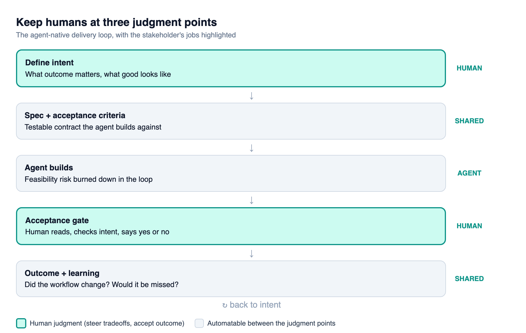 The agent-native delivery loop from defining intent through the acceptance gate to outcome and learning, with the three human judgment points highlighted and the steps between them automatable