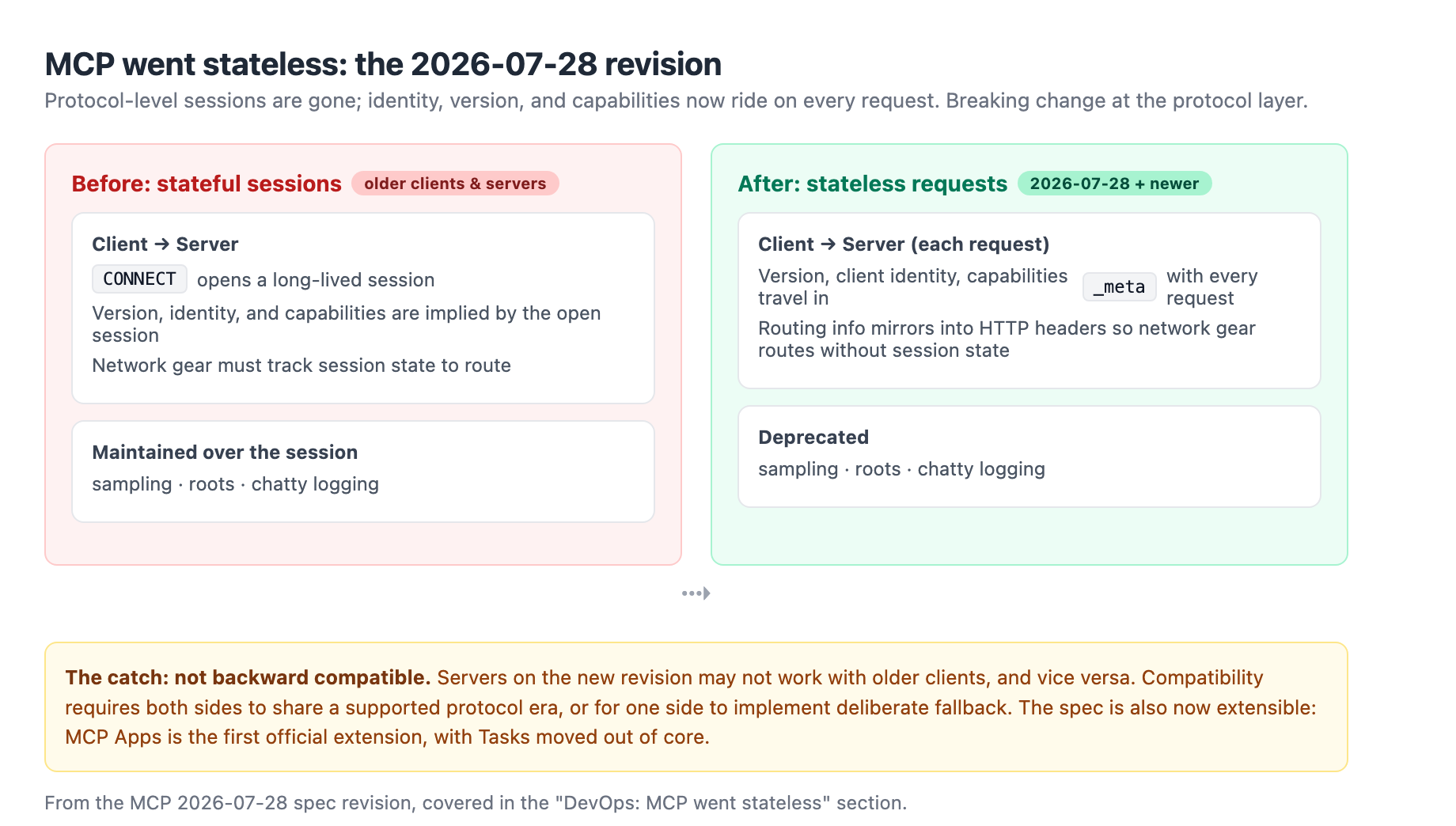 MCP stateless revision: before-and-after of the 2026-07-28 change. Stateful sessions carried version, identity, and capabilities implicitly and forced network gear to track session state; the stateless design moves version, client identity, and capabilities into a _meta parameter on every request and mirrors routing info into HTTP headers, while deprecating sampling, roots, and chatty logging. The catch: the change is not backward compatible, so both sides must share a supported protocol era or one side must implement deliberate fallback.