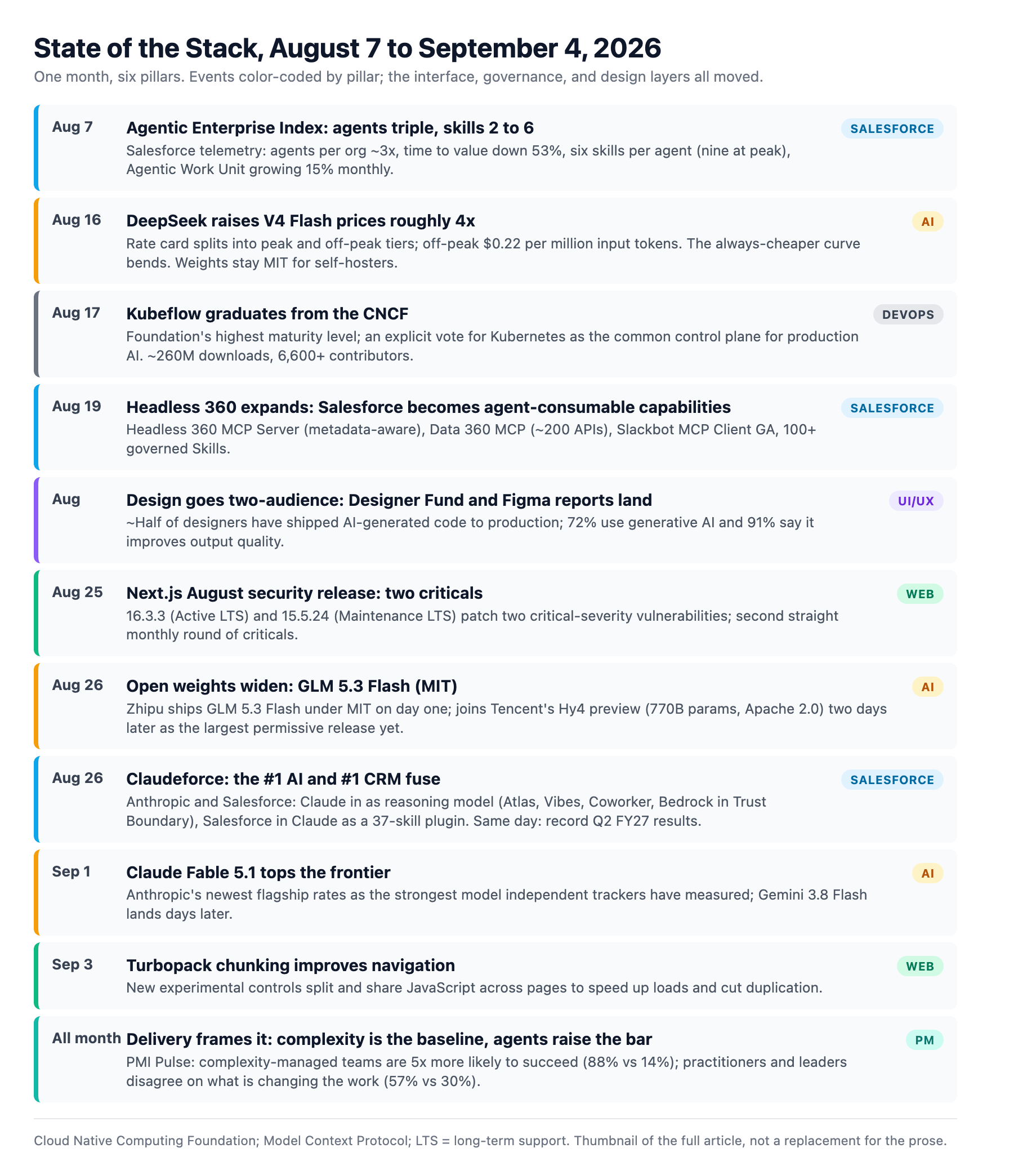 A month of stack changes from August 7 to September 4, 2026, laid out as a color-coded timeline. Salesforce events in sky blue (the Agentic Enterprise Index on August 7, the Headless 360 capability expansion on August 19, and Claudeforce with the record Q2 earnings on August 26) cluster in the middle of the month. AI events in amber run alongside them, including the DeepSeek V4 Flash price increase on August 16, the GLM 5.3 Flash and Tencent Hy4 open-weight releases on August 26 and 28, and Claude Fable 5.1 on September 1. DevOps and security events in gray include the Kubeflow CNCF graduation on August 17, the AWS Dogwood open-source release, and the Next.js August security release on August 25. Design and delivery events in violet and teal include the Designer Fund and Figma AI reports and the PMI complexity work threaded through the month.