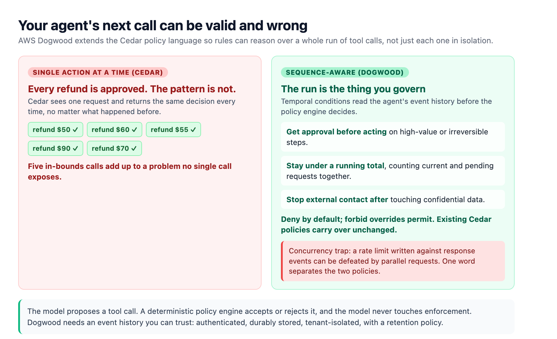 Agent policy before and after Dogwood. Judging one tool call at a time lets five individually approved refunds add up to an unauthorized pattern. Sequence-aware temporal rules instead read the agent's event history, so they can require approval before acting, cap a running total including pending requests, and stop external contact after confidential data is touched, with a deny-by-default posture where the model never touches enforcement.
