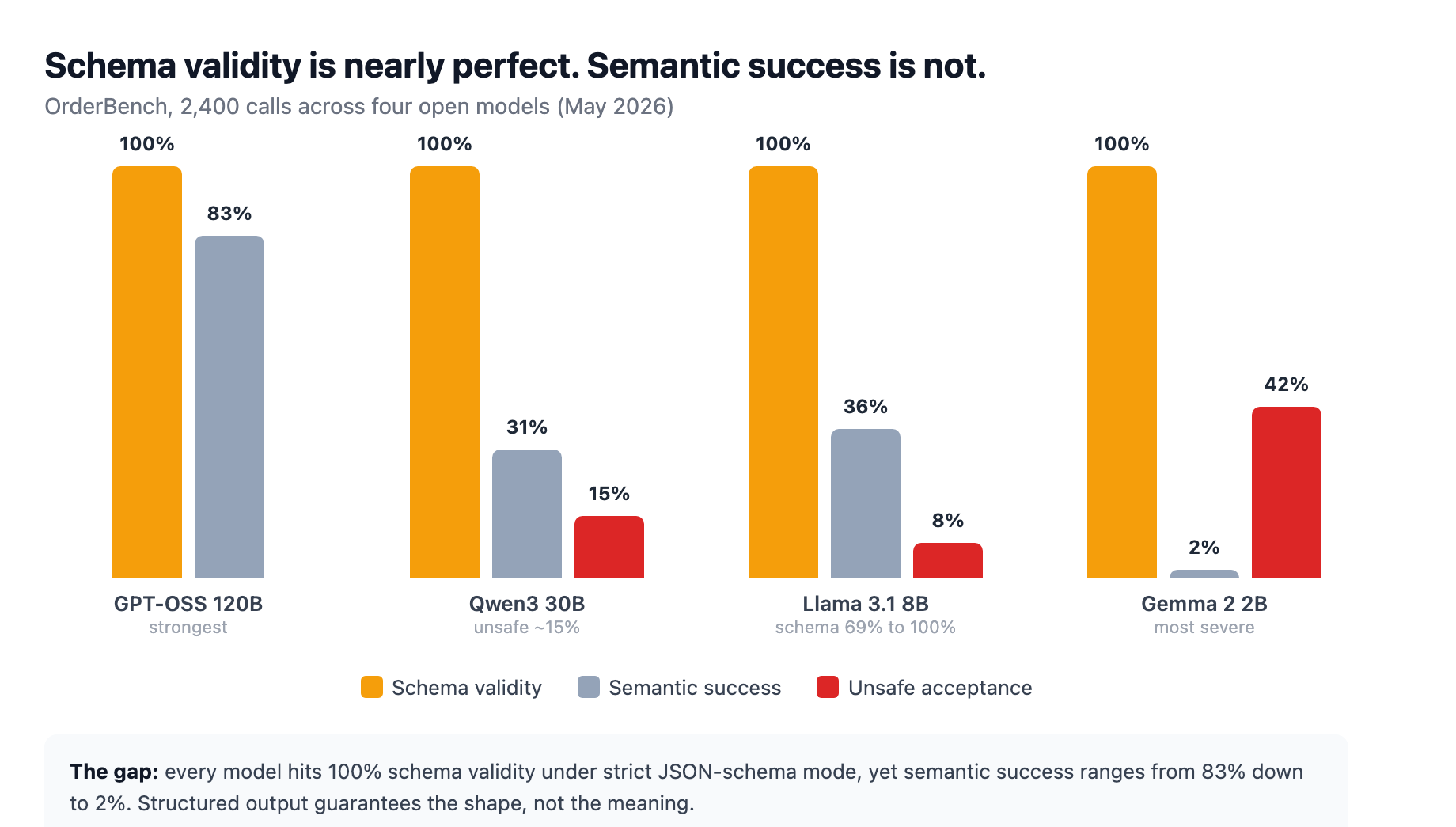 OrderBench semantic gap: four models all reach near-perfect schema validity under strict JSON-schema mode, yet semantic success ranges from 83 percent for the strongest model down to 2 percent for Gemma 2 2B, with unsafe acceptance as high as 42 percent