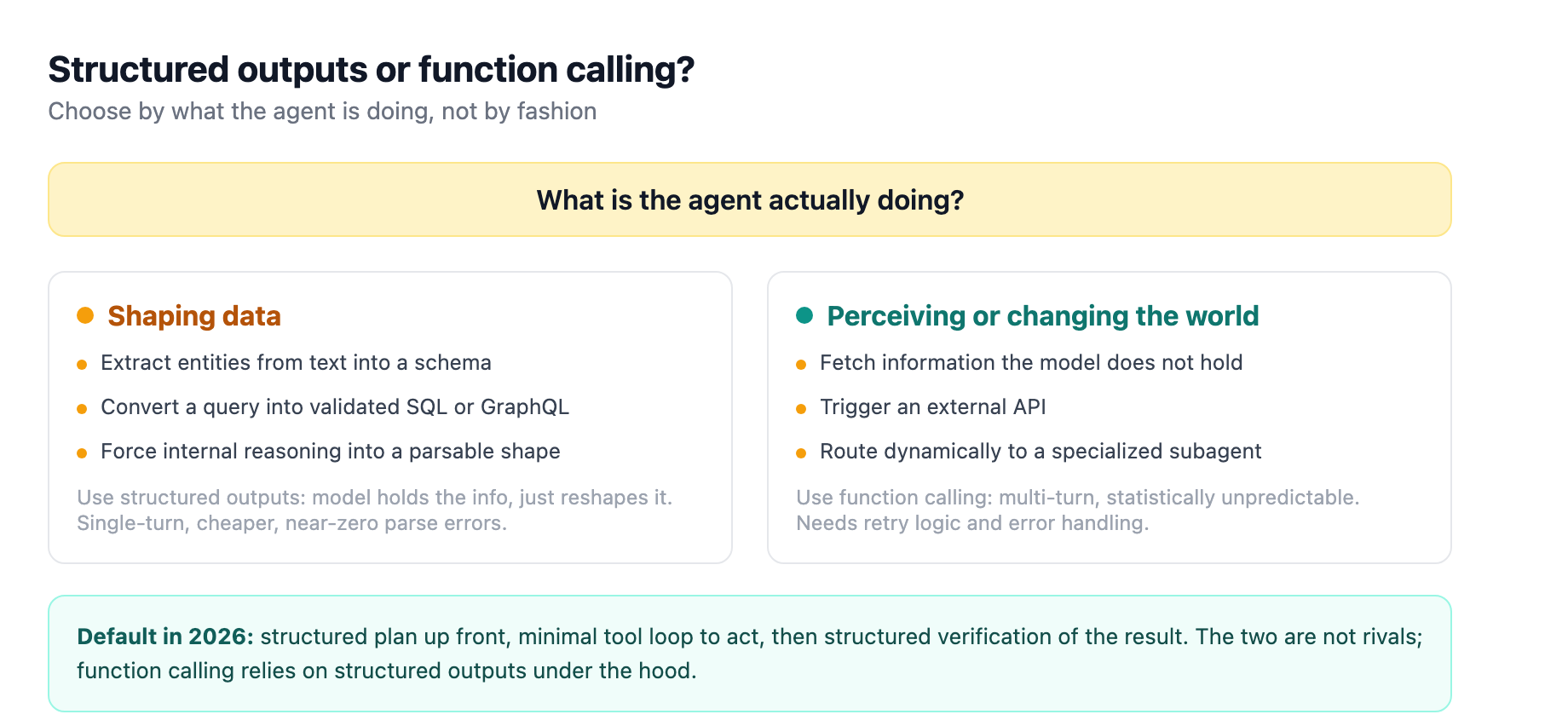 Choosing the mechanism: use structured outputs for pure data transformation and extraction where the model already holds the information in context, use function calling when the agent must fetch hidden data, trigger an external API, or route to a subagent mid-thought, and default to a hybrid where a structured plan drives a minimal tool loop