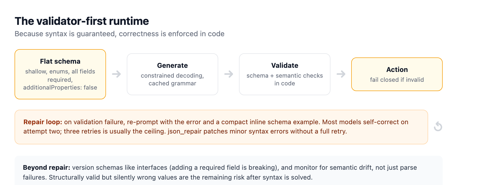 The validator-first runtime path: define a flat schema, validate the model output, and on failure re-prompt with the error and an inline schema example up to three retries, while a cached grammar and json_repair buffer handle common fixes, and versioned schemas plus semantic-drift monitoring catch silently wrong values