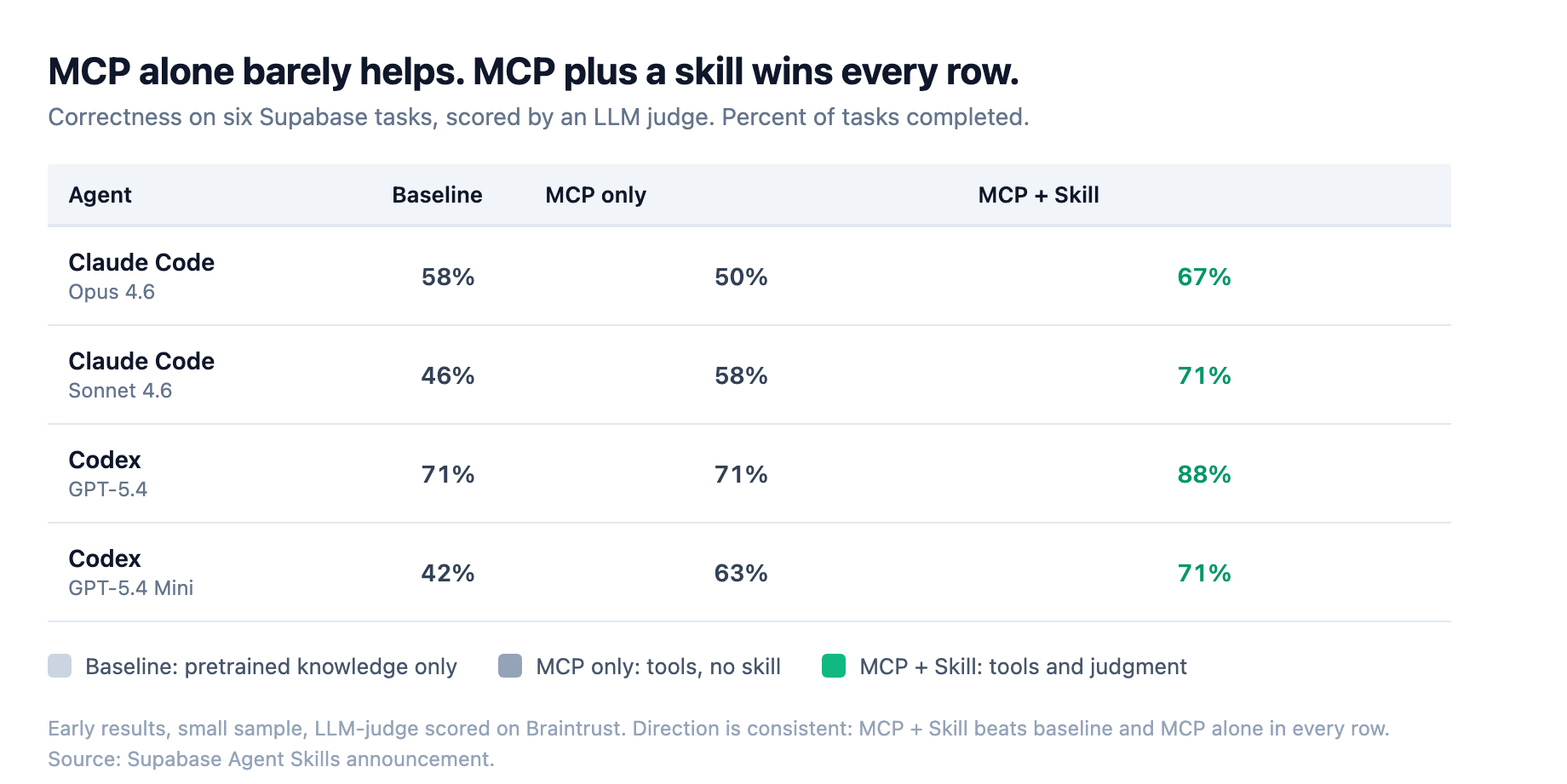 Agent correctness by setup: for Claude Opus 4.6, correctness goes 58% baseline, 50% MCP-only, 67% MCP plus skill; Claude Sonnet 4.6 goes 46, 58, 71; Codex GPT-5.4 goes 71, 71, 88; and GPT-5.4 Mini goes 42, 63, 71, so MCP plus skill beats both baseline and MCP alone in every row.