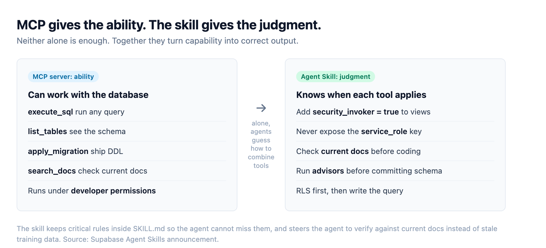 How MCP plus a skill work together: the MCP server gives the agent the ability to work with the database through tools like execute_sql, list_tables, and search_docs, while the Agent Skill supplies the judgment layer that teaches it when to use each one, such as adding security_invoker to views and checking docs before implementing, so the two layers together turn capability into correct output.