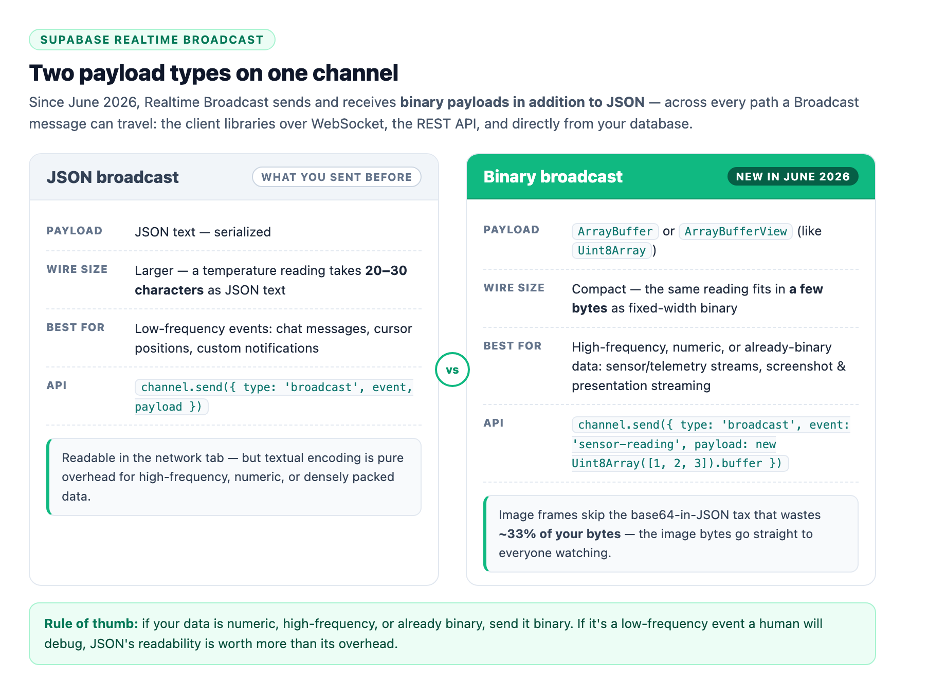 JSON broadcast vs binary broadcast: JSON sends serialized text, so a temperature reading takes 20-30 characters on the wire and suits low-frequency events like chat messages and cursor positions; binary broadcast sends a compact ArrayBuffer or Uint8Array payload (a few bytes as fixed-width binary) for high-frequency, numeric, or already-binary data like sensor/telemetry streams and screenshot streaming.
