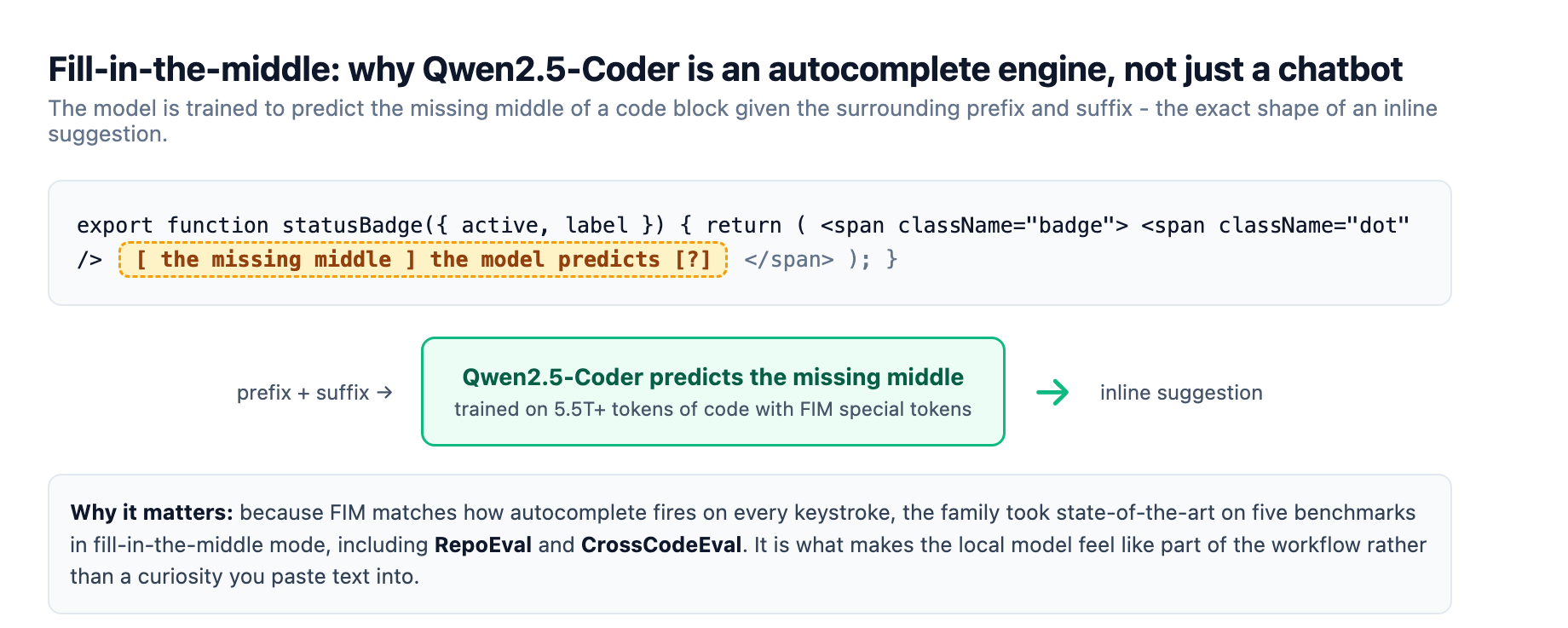 Fill-in-the-middle mechanism: Qwen2.5-Coder is trained to predict the missing middle of a code block given the surrounding prefix and suffix, which is exactly the shape of an inline autocomplete suggestion. Trained on more than 5.5 trillion tokens of code with FIM special tokens, the family took state-of-the-art on five fill-in-the-middle benchmarks including RepoEval and CrossCodeEval.