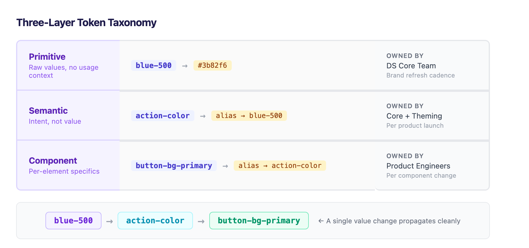 Three-layer token taxonomy: primitive tokens (blue-500) alias to semantic tokens (action-color) which alias to component tokens (button-bg-primary), propagating changes from a single source through every surface