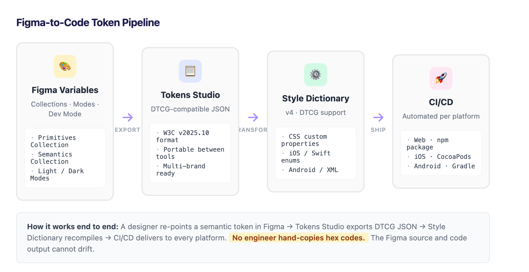 Figma-to-code token pipeline: Figma Variables are the source (Collections and Modes for light, dark, and multi-brand), Tokens Studio exports them as DTCG-compatible JSON, Style Dictionary transforms that JSON into CSS custom properties, Swift enums, and Android XML, and CI/CD ships the transformed tokens to every platform automatically on every change, so the Figma source and the code output cannot drift.