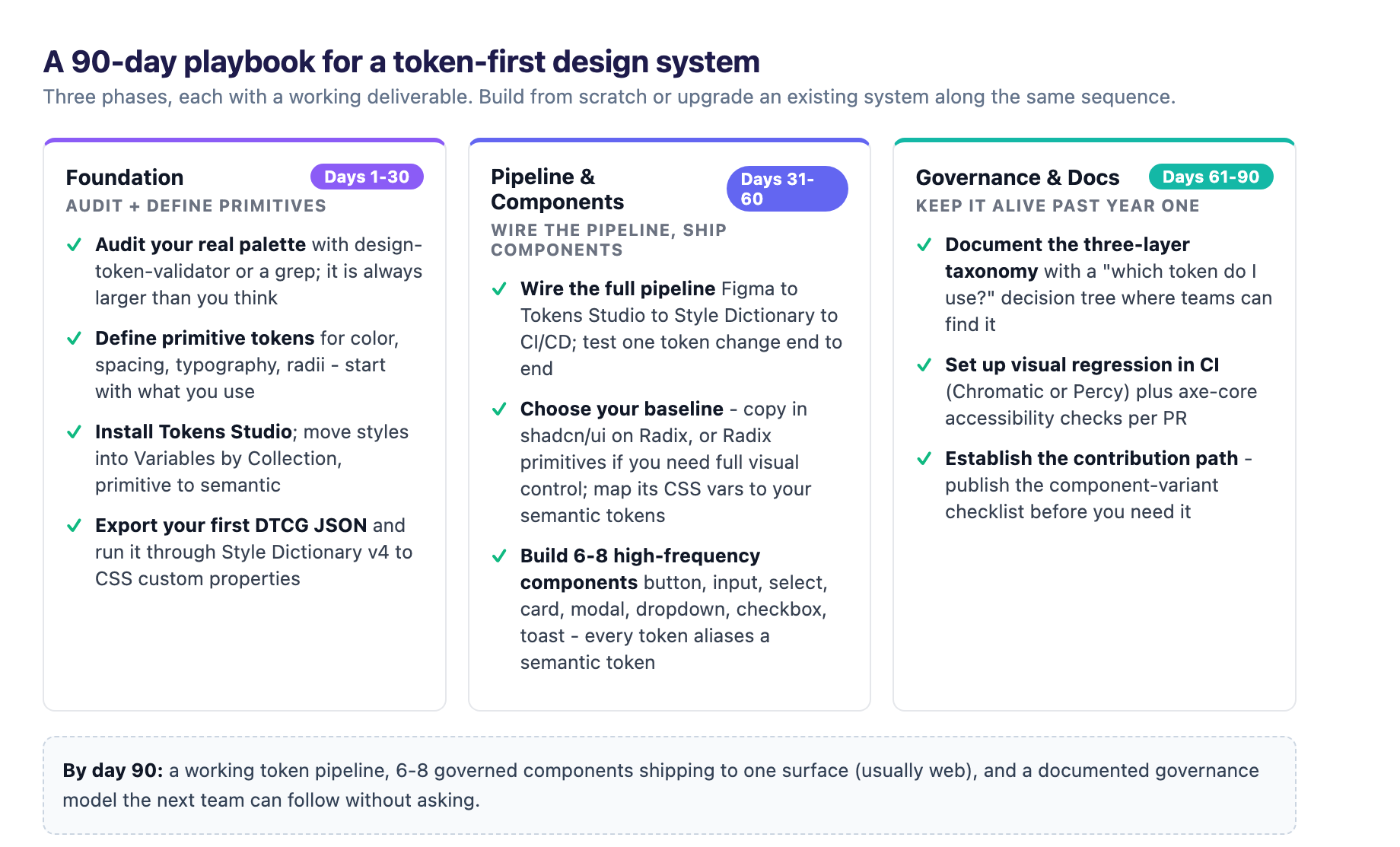 90-day token-first design system playbook: Days 1-30 Foundation audits the real palette, defines primitive tokens, installs Tokens Studio, and exports a first DTCG JSON through Style Dictionary; Days 31-60 wires the Figma to Tokens Studio to Style Dictionary to CI/CD pipeline and builds 6-8 high-frequency components on shadcn/ui or Radix; Days 61-90 documents the taxonomy, sets up visual and accessibility regression in CI, and establishes a contribution path.