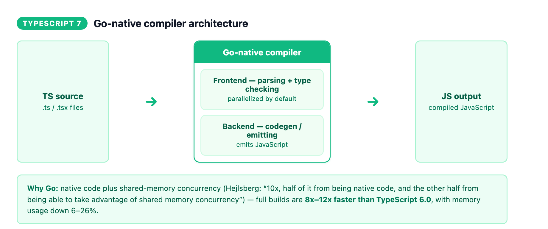TypeScript 7's Go-native compiler architecture: TypeScript source flows through a Go-native compiler whose frontend (parsing + type checking) and backend (codegen/emitting) are parallelized by default, producing JavaScript output, native code plus shared-memory concurrency making full builds 8x–12x faster than TypeScript 6.0, with memory down 6–26%.