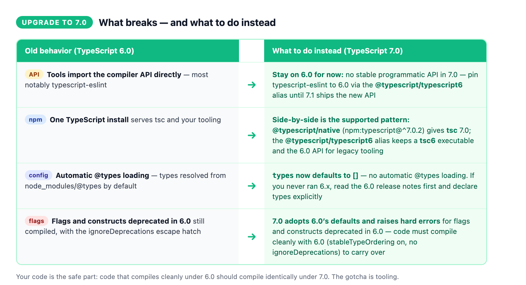 What breaks when upgrading to TypeScript 7.0: no stable programmatic API (typescript-eslint stays on 6.0 until 7.1), side-by-side installs via @typescript/native and the @typescript/typescript6 alias, types now defaulting to [] with no automatic @types loading, and hard errors for flags and constructs deprecated in 6.0, with what to do instead for each.