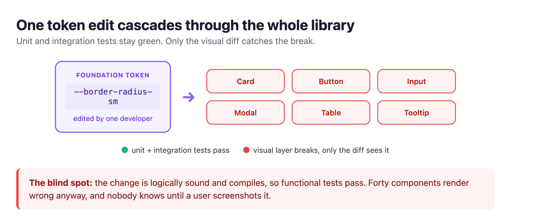 A single design-token edit fans out from the foundation to dozens of components, while unit and integration tests stay green and only the visual diff catches the broken layout.